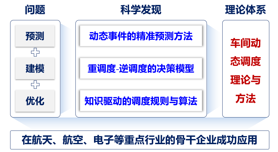 “预测-建模-优化”的车间动态调度理论方法体系